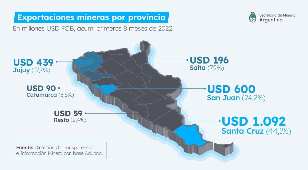 San Juan, la segunda provincia con mayor exportación minera del país